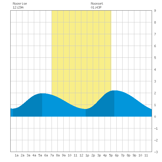 Socastee Bridge tide chart for Sunday, November 28, 2021