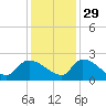 Socastee Bridge tide chart for Monday, November 29, 2021