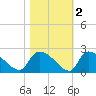 Socastee Bridge tide chart for Tuesday, November 2, 2021