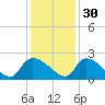 Socastee Bridge tide chart for Tuesday, November 30, 2021