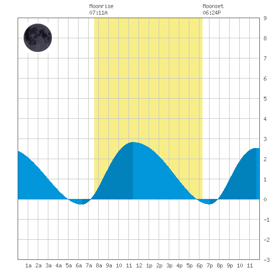 Socastee Bridge tide chart for Thursday, November 4, 2021