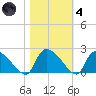 Socastee Bridge tide chart for Thursday, November 4, 2021