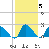 Socastee Bridge tide chart for Friday, November 5, 2021