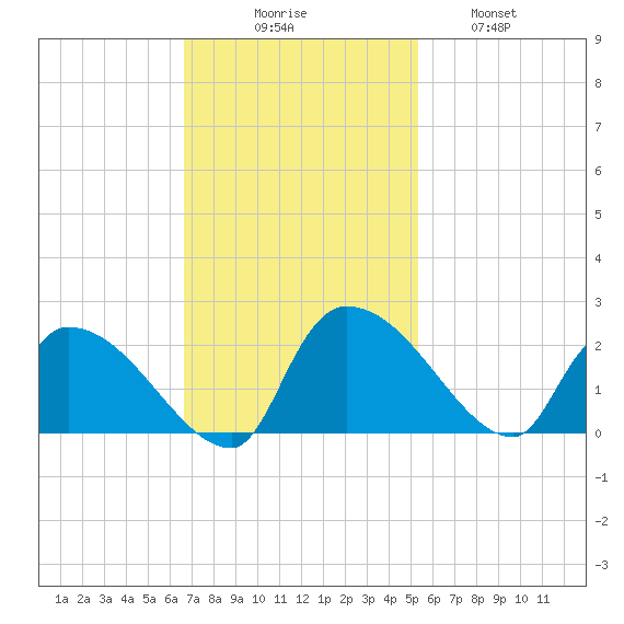 Socastee Bridge tide chart for Sunday, November 7, 2021