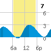 Socastee Bridge tide chart for Sunday, November 7, 2021