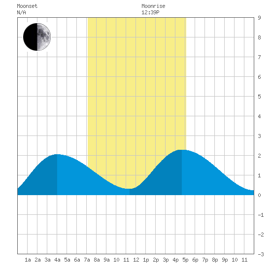 Socastee Bridge tide chart for Friday, December 10, 2021