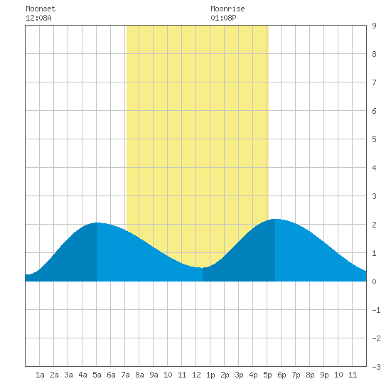 Socastee Bridge tide chart for Saturday, December 11, 2021