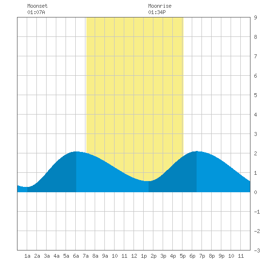 Socastee Bridge tide chart for Sunday, December 12, 2021