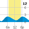 Socastee Bridge tide chart for Sunday, December 12, 2021