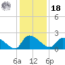 Socastee Bridge tide chart for Saturday, December 18, 2021