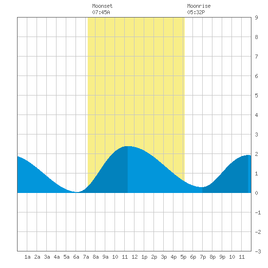 Socastee Bridge tide chart for Sunday, December 19, 2021
