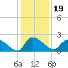 Socastee Bridge tide chart for Sunday, December 19, 2021