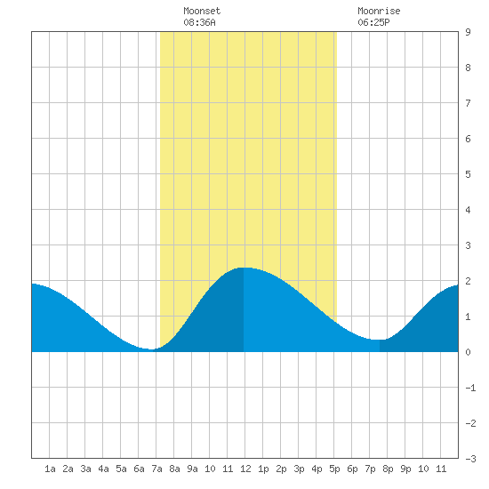 Socastee Bridge tide chart for Monday, December 20, 2021