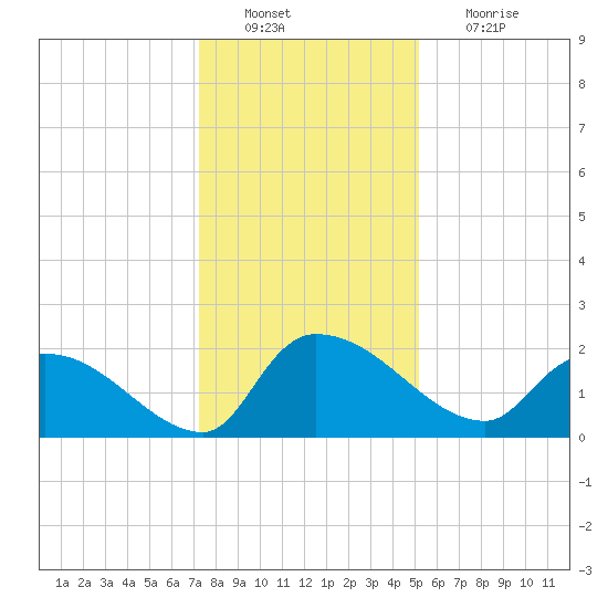 Socastee Bridge tide chart for Tuesday, December 21, 2021