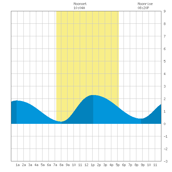 Socastee Bridge tide chart for Wednesday, December 22, 2021