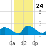 Socastee Bridge tide chart for Friday, December 24, 2021