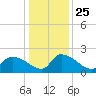 Socastee Bridge tide chart for Saturday, December 25, 2021