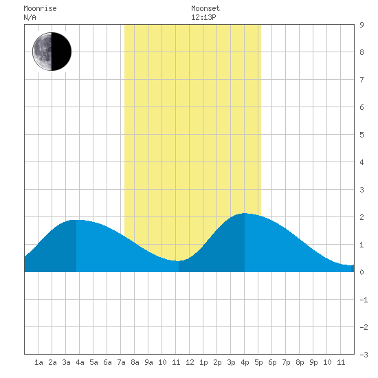 Socastee Bridge tide chart for Sunday, December 26, 2021