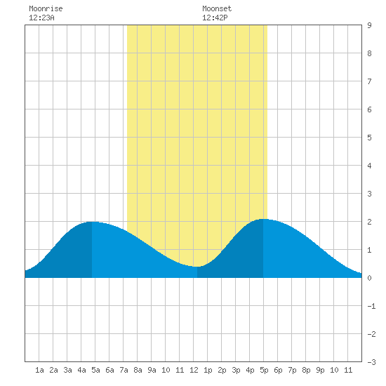 Socastee Bridge tide chart for Monday, December 27, 2021