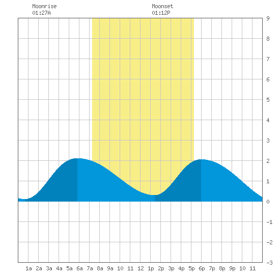 Socastee Bridge tide chart for Tuesday, December 28, 2021