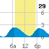 Socastee Bridge tide chart for Wednesday, December 29, 2021