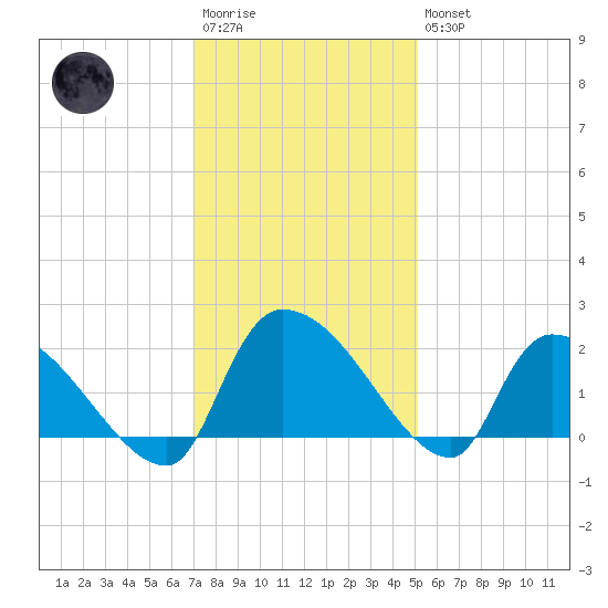 Socastee Bridge tide chart for Saturday, December 4, 2021