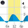Socastee Bridge tide chart for Saturday, December 4, 2021