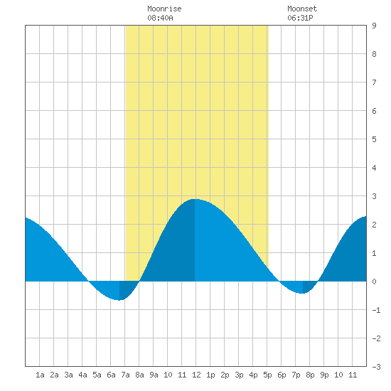 Socastee Bridge tide chart for Sunday, December 5, 2021