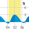 Socastee Bridge tide chart for Sunday, December 5, 2021
