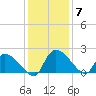 Socastee Bridge tide chart for Tuesday, December 7, 2021