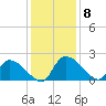Socastee Bridge tide chart for Wednesday, December 8, 2021