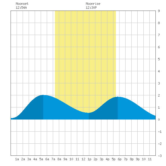 Socastee Bridge tide chart for Monday, January 10, 2022