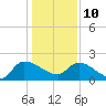 Socastee Bridge tide chart for Monday, January 10, 2022