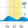 Socastee Bridge tide chart for Wednesday, January 12, 2022