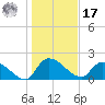 Socastee Bridge tide chart for Monday, January 17, 2022
