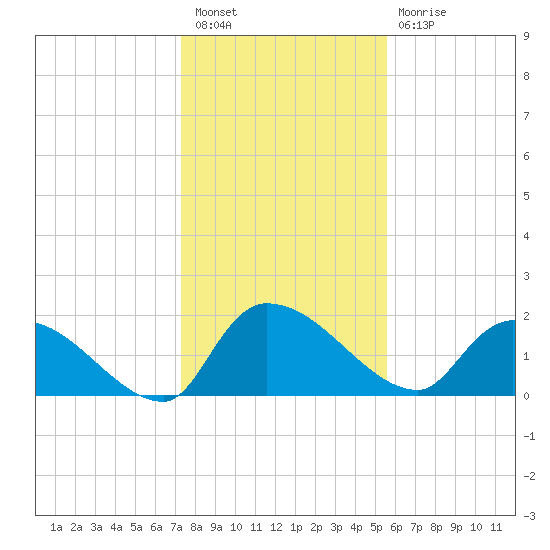 Socastee Bridge tide chart for Tuesday, January 18, 2022