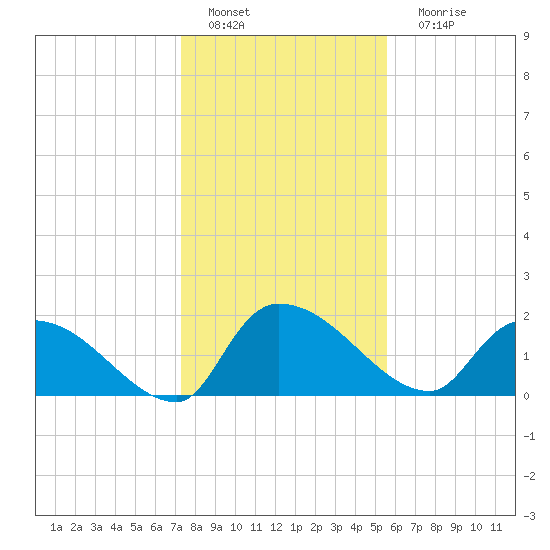 Socastee Bridge tide chart for Wednesday, January 19, 2022
