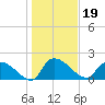 Socastee Bridge tide chart for Wednesday, January 19, 2022