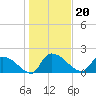 Socastee Bridge tide chart for Thursday, January 20, 2022