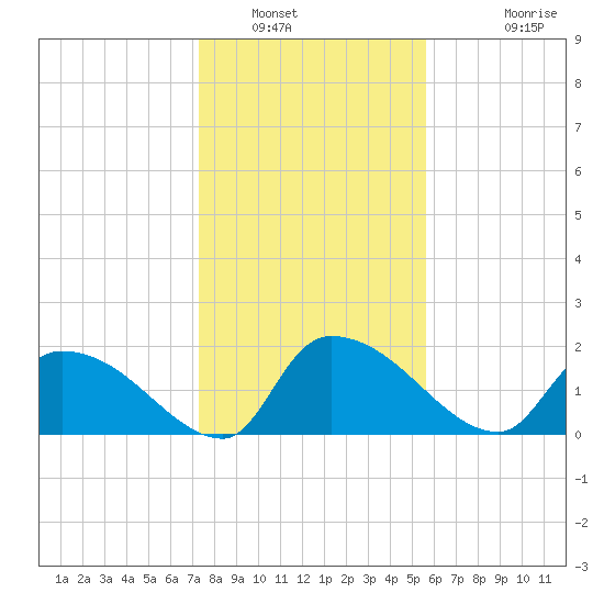 Socastee Bridge tide chart for Friday, January 21, 2022