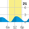 Socastee Bridge tide chart for Friday, January 21, 2022