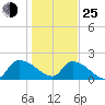 Socastee Bridge tide chart for Tuesday, January 25, 2022