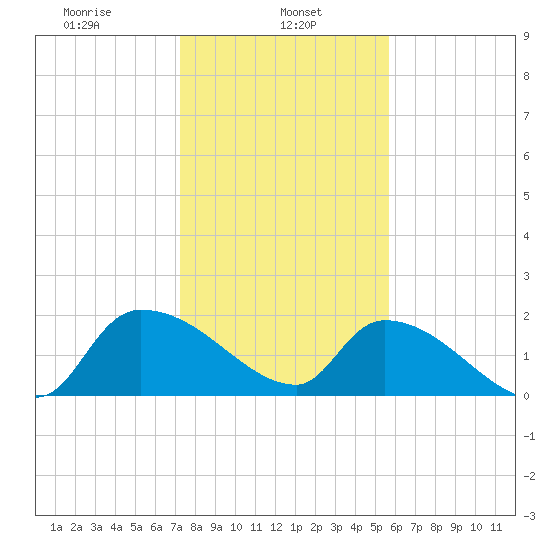 Socastee Bridge tide chart for Wednesday, January 26, 2022