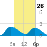 Socastee Bridge tide chart for Wednesday, January 26, 2022