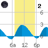 Socastee Bridge tide chart for Sunday, January 2, 2022