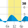Socastee Bridge tide chart for Sunday, January 30, 2022