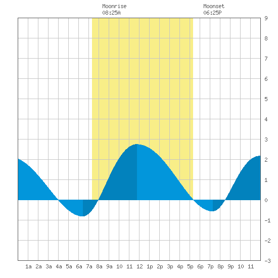 Socastee Bridge tide chart for Monday, January 3, 2022