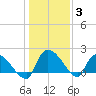 Socastee Bridge tide chart for Monday, January 3, 2022