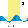 Socastee Bridge tide chart for Wednesday, January 5, 2022