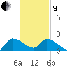Socastee Bridge tide chart for Sunday, January 9, 2022